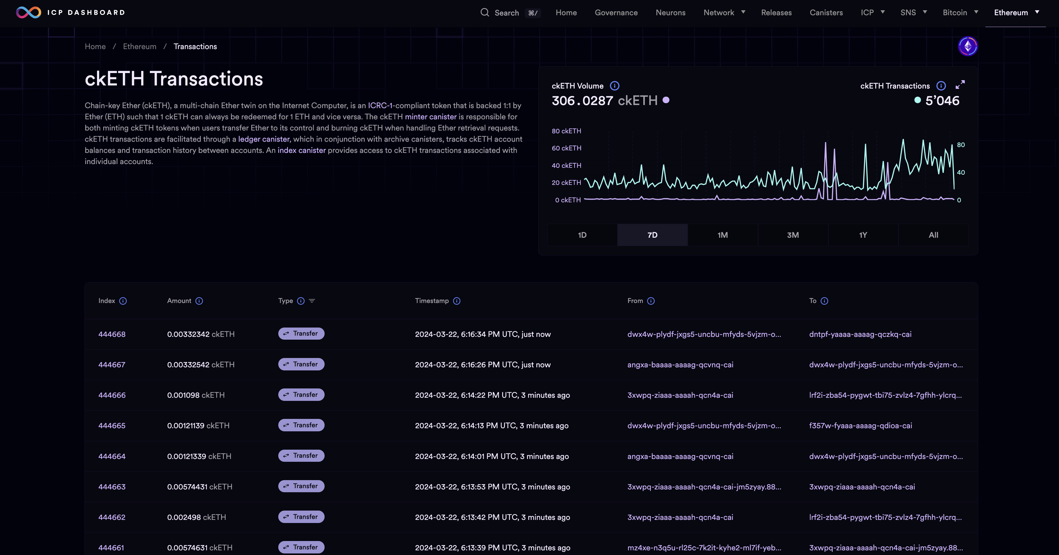 ckETH transactions